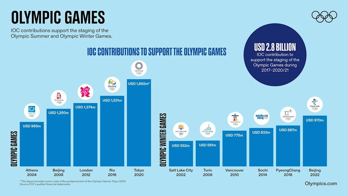 IOC의 동·하계올림픽 개최국 지원금 규모