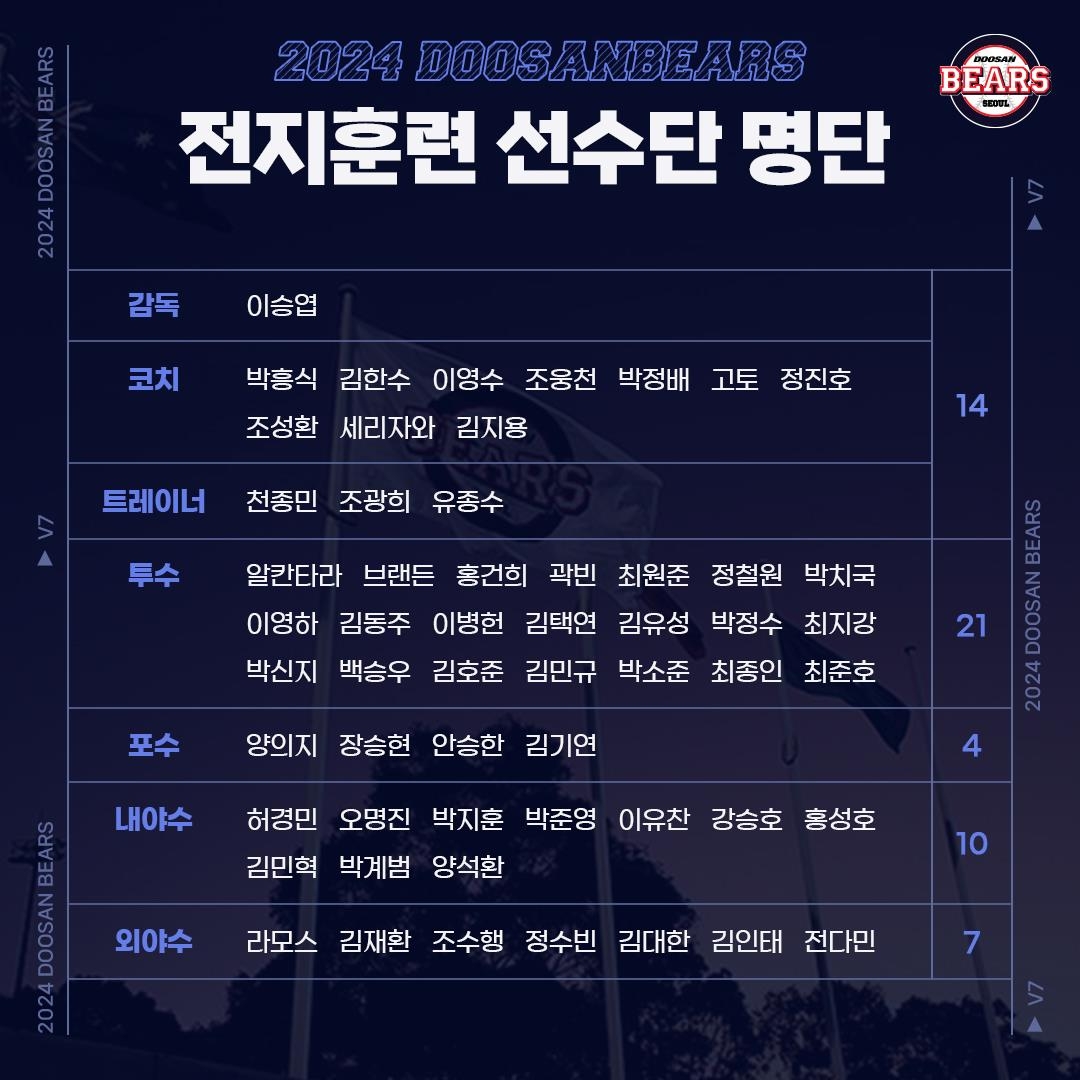 프로야구 두산, 1군 스프링캠프 명단