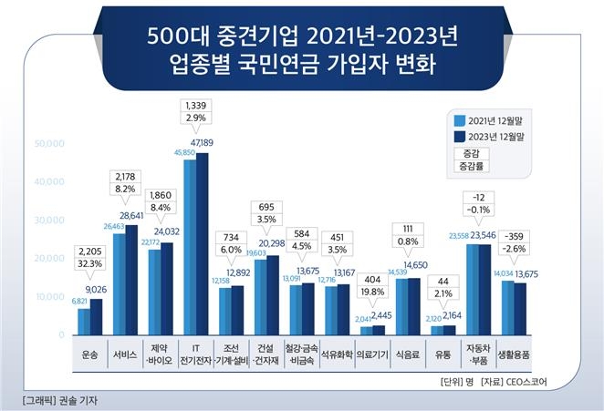 2021∼2023년 500대 중견기업 업종별 국민연금 가입자 변화