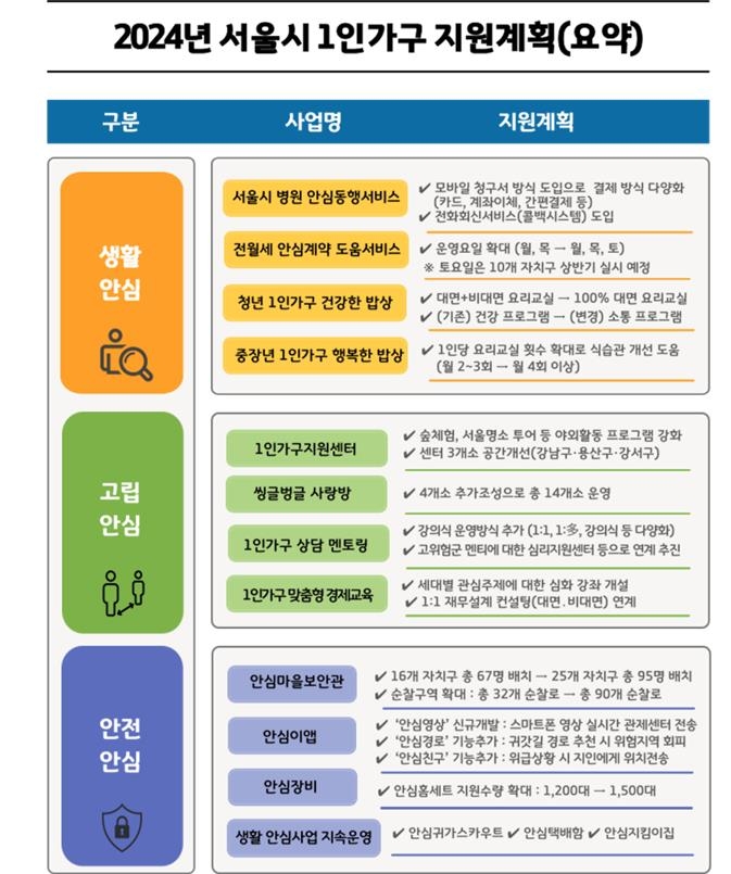 서울시 1인 가구 지원계획