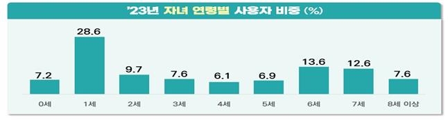 자녀 연령별 육아기 근로시간 단축 사용자 비중