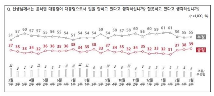 尹 지지율 39%…총선 '與 지지' 45%·'野 지지' 47%[NBS조사] - 2