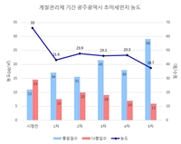 지난 겨울 광주 초미세먼지 농도 최근 5년 새 최저