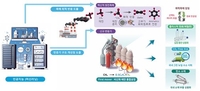 화학연, 온실가스 메탄 '고부가 화학원료' 직접 전환 기술 개발