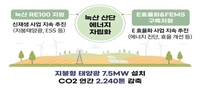 부산 녹산 산업단지 에너지 효율화 사업 본격 추진