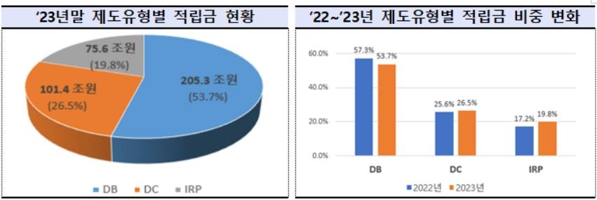 퇴직연금 적립금 382조원으로 5년새 2배…작년 수익률 5.26% - 2