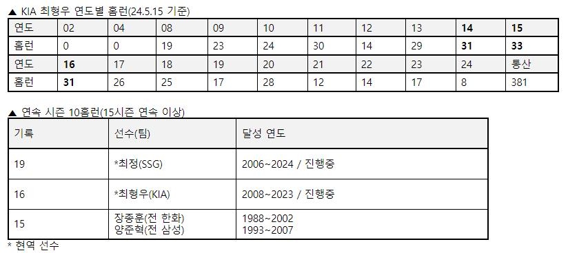 최형우 연속 두 자릿수 홈런 관련 기록표