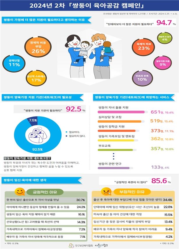 "쌍둥이 양육가정이 가장 바라는 지원은 '자녀돌봄'" - 2