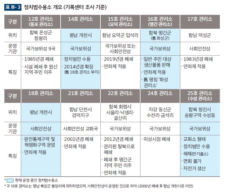 북한 정치범 수용소 개요