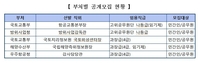 국토부 항공교통본부장 등 5개 개방형 직위 채용