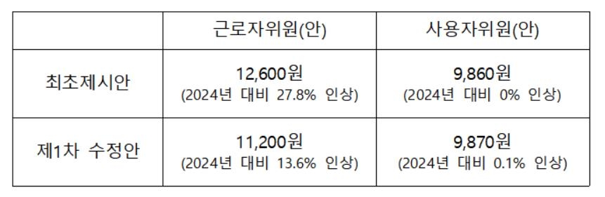 "1만1천200원 vs 9천870원"…내년 최저임금 노사 공방 개시(종합2보) - 2