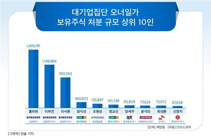 대기업 오너 일가 주식 처분 상위 10인