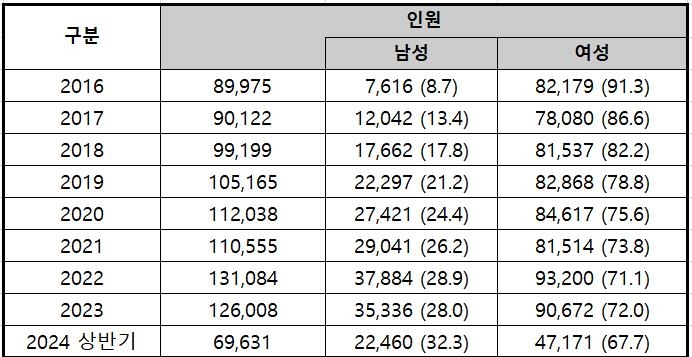 육아휴직급여 수급자 현황. 괄호 안은 비율(%).