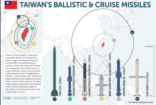 대만의 탄도미사일·순항미사일 현황
