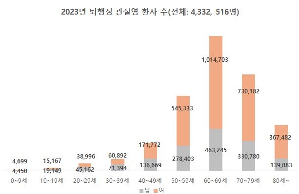 퇴행성 관절염 환자 추이