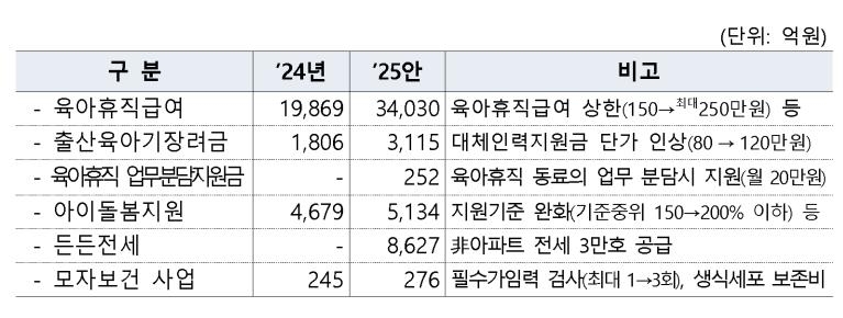 [2025예산] 육아휴직급여 최대 250만원…'업무분담 지원금' 신설 - 3