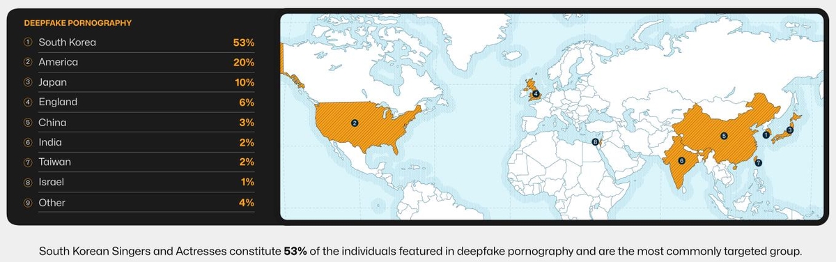美보안업체 "한국, 딥페이크 음란물에 가장 취약"
