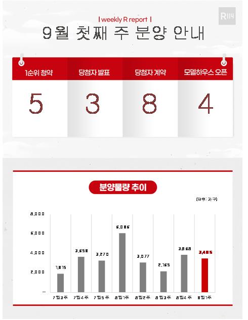 [부동산R114 제공. 재판매 및 DB 금지]