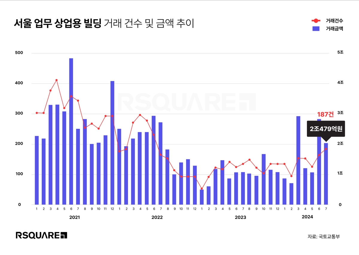 서울 상업·업무용 빌딩 거래량 및 거래금액 추이