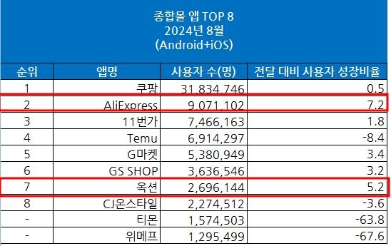 [와이즈앱·리테일·굿즈 제공]