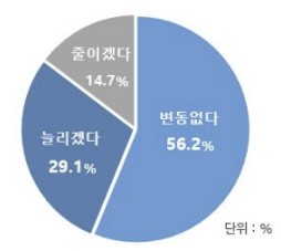 전년대비추석 선물구매금액변화