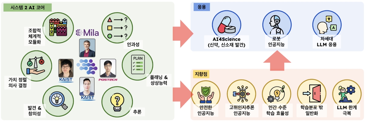 AI 공동연구 분야와 응용 기술 