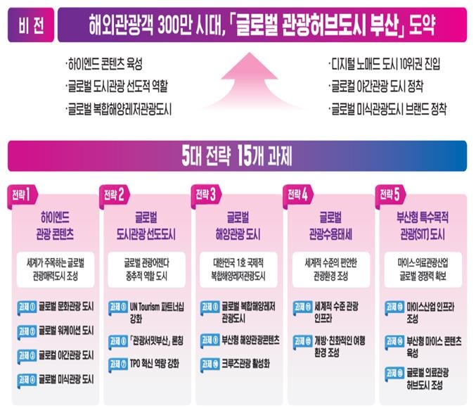 글로벌 관광허브도시 부산 비전