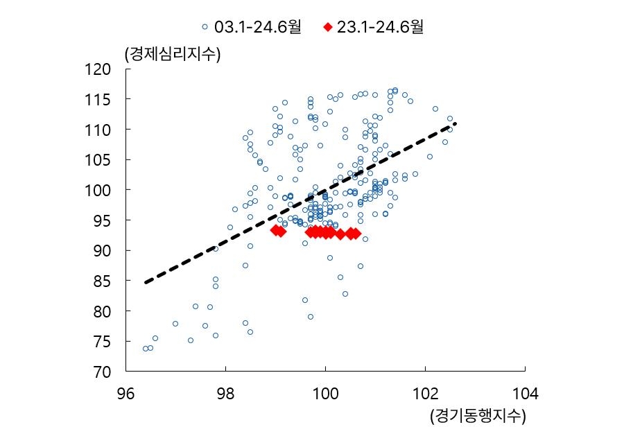 경제 살아난다는데 체감경기는 왜 이렇지?…한은 분석은 - 2