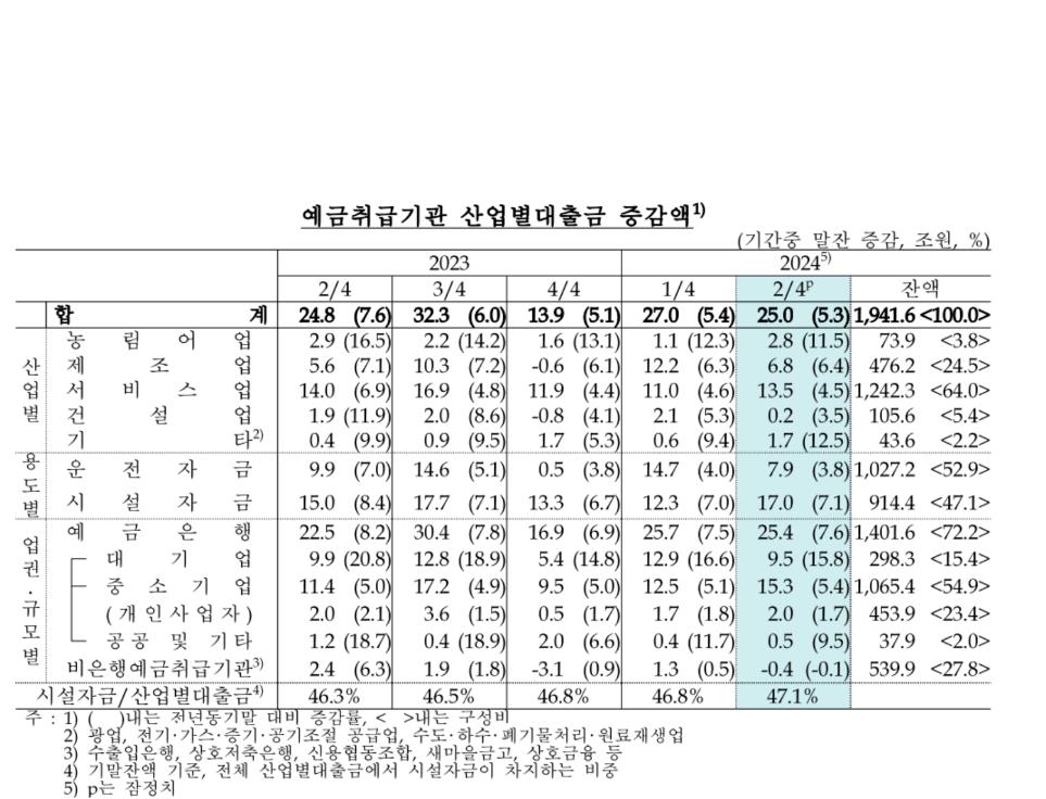 예금취급기관 산업별대출금 추이