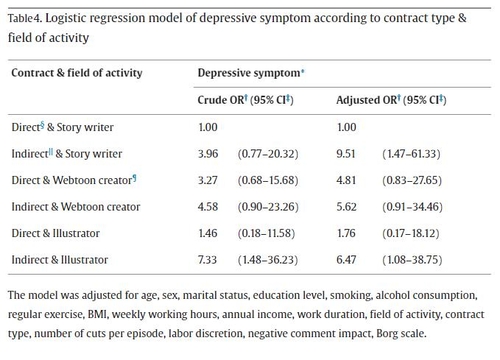 계약 방식 및 활동분야에 따른 웹툰작가 우울증 유병률 로지스틱 회귀 분석