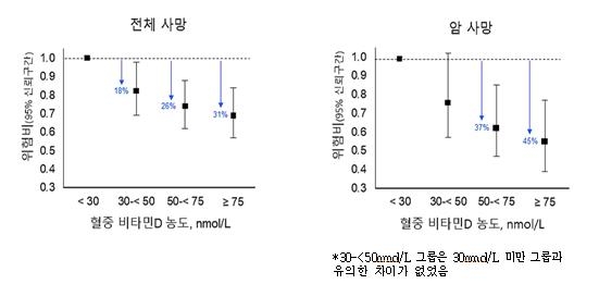 한국 성인의 혈중 비타민D 수준에 따른 사망위험