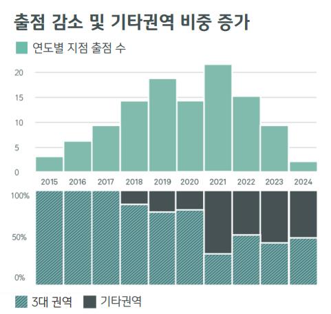 연도별 서울 공유오피스 지점 출점 수