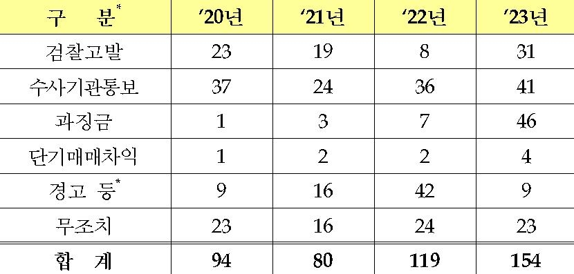 조치유형별 불공정거래 조사현황