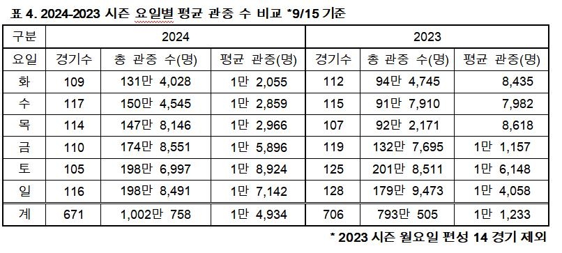 요일별 평균 관중 수