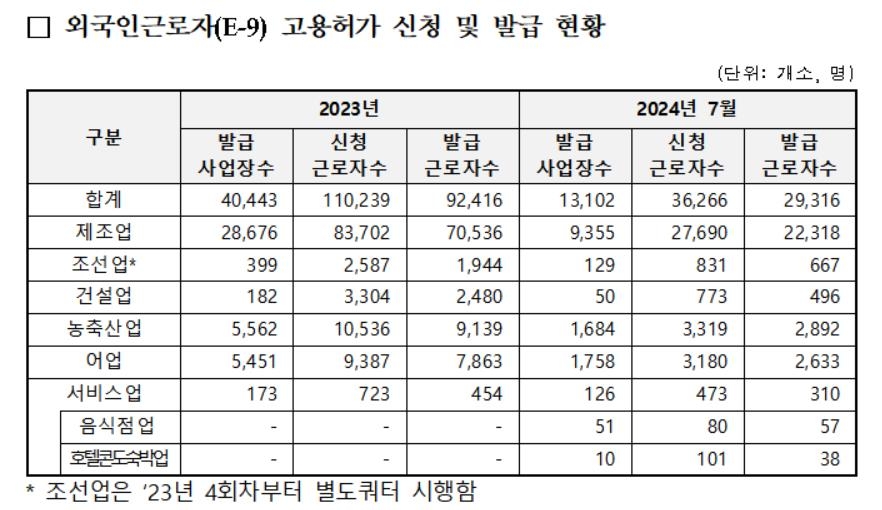 '역대 최대' 외국인력 온다더니…7월까지 쿼터의 18%만 채워 - 2