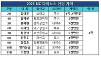 김태훈 1억2천만원…프로야구 NC 신인 입단 계약 완료