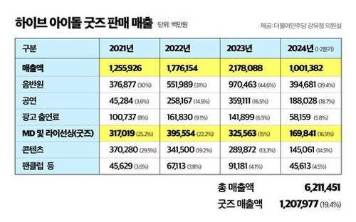 강유정 "하이브, 굿즈 3년 매출 1.2조…'판매 횡포' 과태료는 300만원"