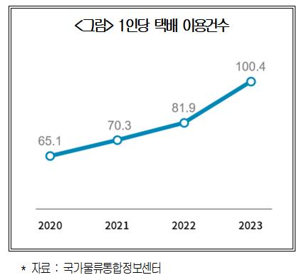 1인당 택배 이용 건수