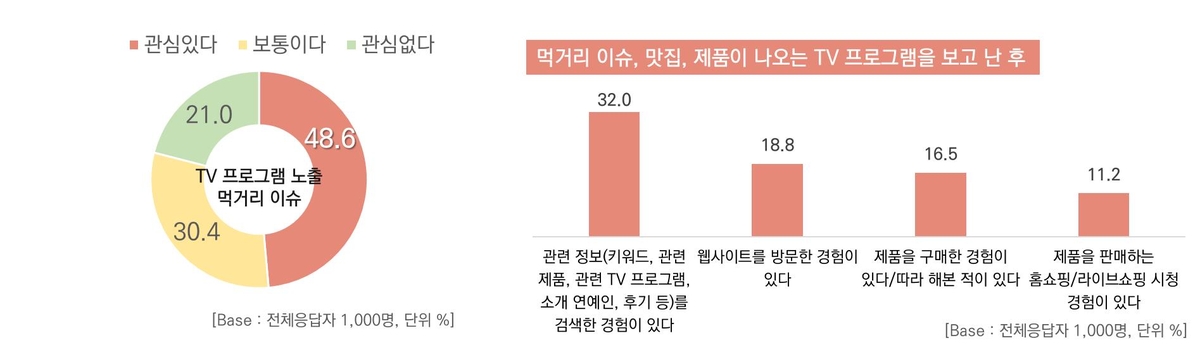 Influence of food issues exposed to TV programs and behavior after viewing