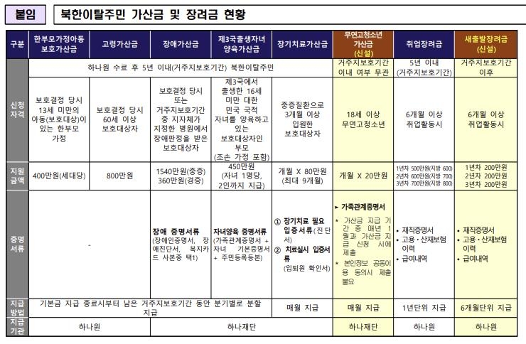 북한이탈주민 가산금 및 장려금 현황