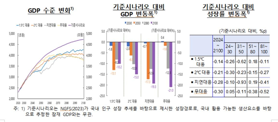 기후변화 대응 시나리오별 GDP 추정 등