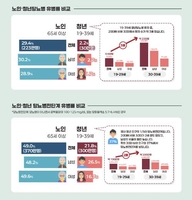 당뇨병 방치하는 20·30대…"환자 10명 중 3∼4명만 치료"