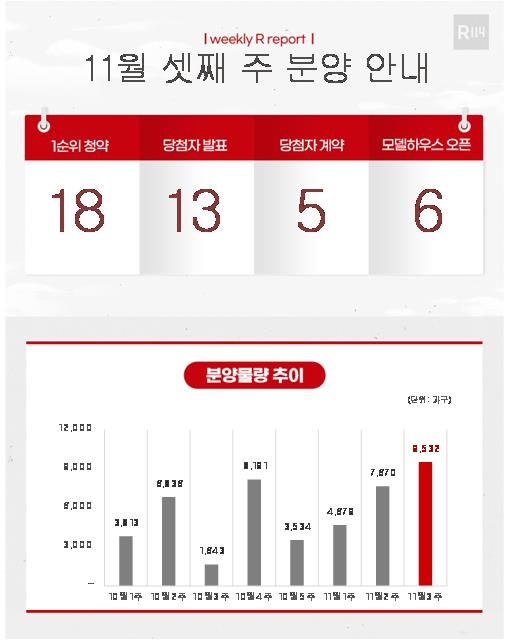 [부동산캘린더] 9,532 households to be sold across the country next week… Pay attention to non-metropolitan areas