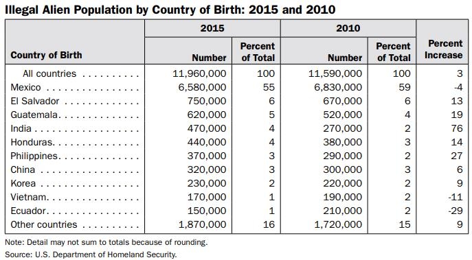 미 국토안보부 통계실의 출신국별 불법 이민자 추청치 표