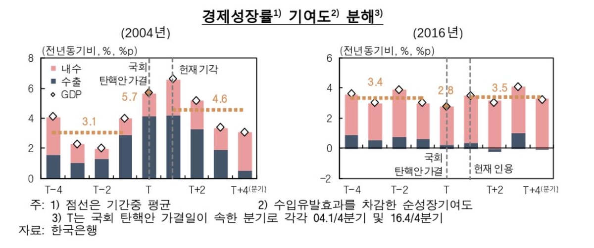 과거 탄핵 당시 경제성장률 기여도 