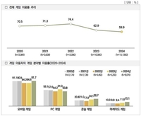 국민 59.9% "게임 즐긴다"…이용률 10년새 최저(종합)