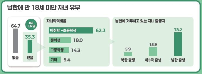 2024 북한이탈주민 실태조사