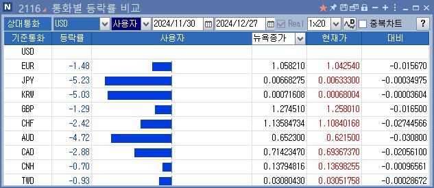 통화별 등락률 비교