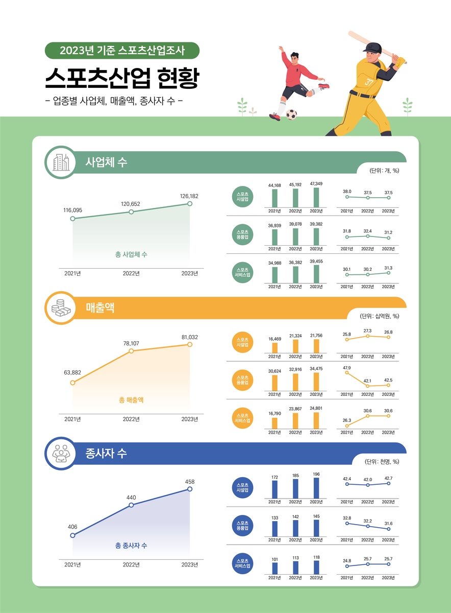 2023년 기준 스포츠산업 조사 결과