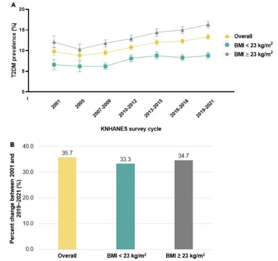 2001~2021년 체질량지수에 따른 한국 성인의 당뇨병 유병률 변화. (A) 2001년과 2019~2021년 사이의 당뇨병 유병률, (B) 2001년 대비 2019~2021년의 당뇨병 증가율 변화. [논문 발췌]
